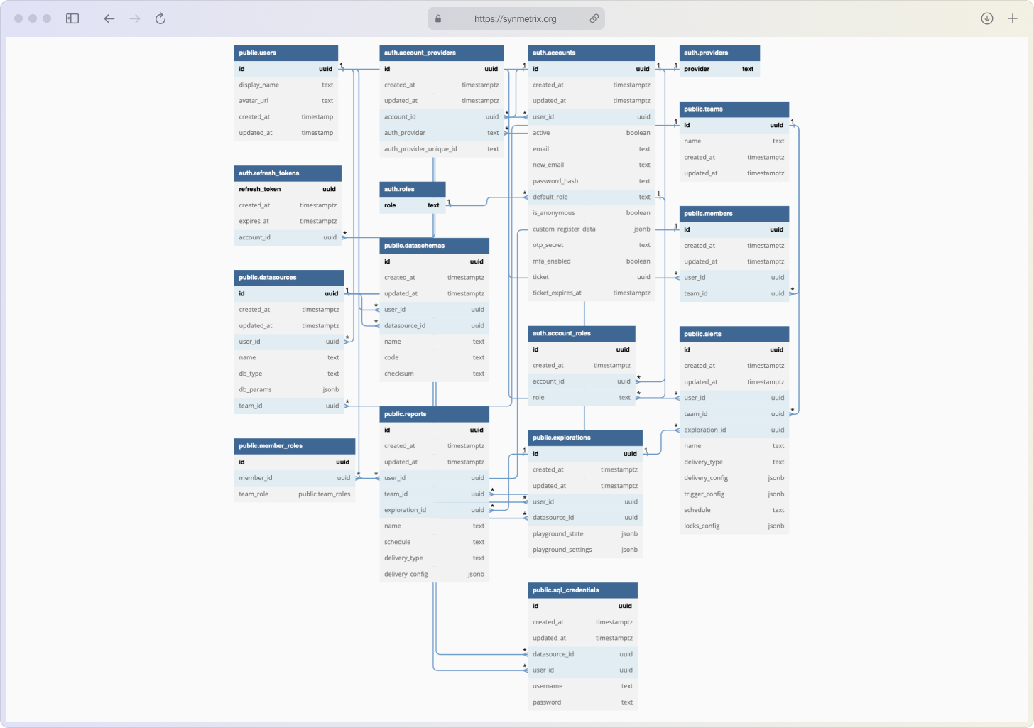 Database Architecture Description